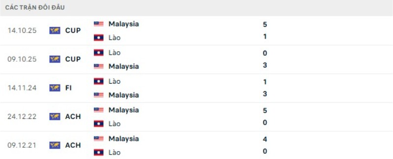 Thành tích đối đầu gần đây Malaysia vs Lào