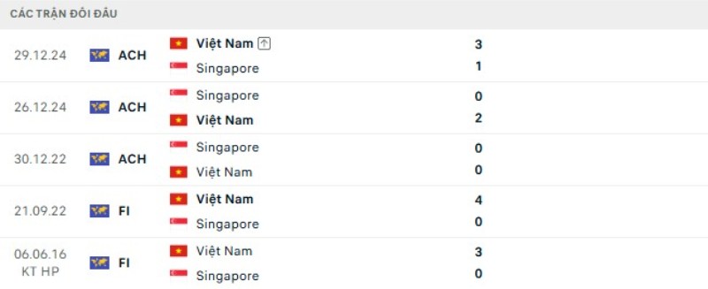 Thành tích đối đầu gần đây Việt Nam vs Singapore